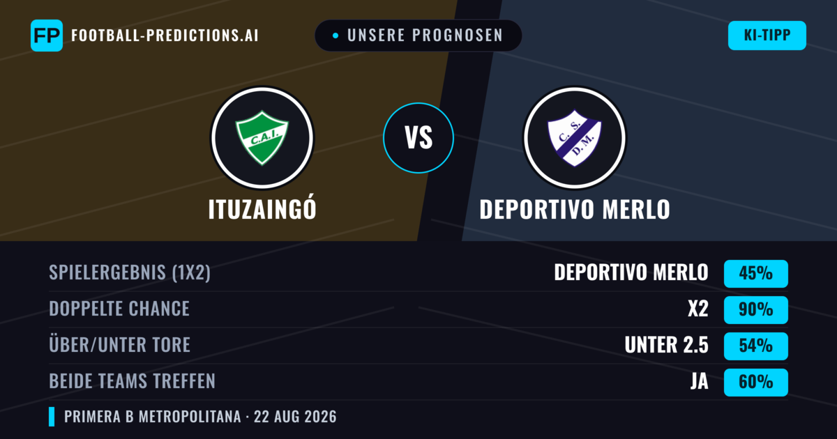 Unsere Prognosen: Ituzaingó vs Deportivo Merlo — Deportivo Merlo — Sieg (42%); Unter 2.5; Beide treffen: Nein
