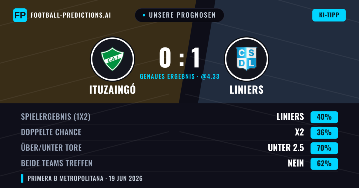 Unsere Prognosen: Ituzaingó vs Liniers — Liniers — Sieg (40%); Unter 2.5; Beide treffen: Nein
