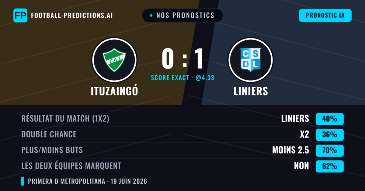 Nos pronostics: Ituzaingó vs Liniers — Liniers — Victoire (40%); Moins 2.5; Les deux marquent : Non