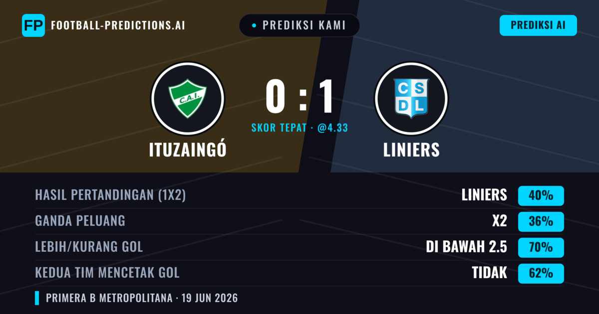 Prediksi kami: Ituzaingó vs Liniers — Liniers — Menang (40%); Kurang 2.5; Kedua tim mencetak gol: Tidak