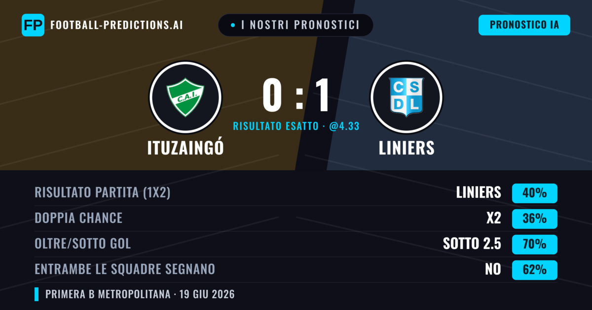 I nostri pronostici: Ituzaingó vs Liniers — Liniers — Vince (40%); Sotto 2.5; Entrambe segnano: No