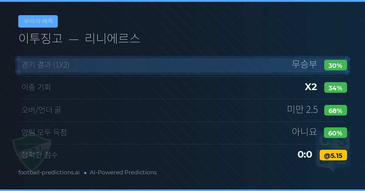 우리의 예측: 이투징고 vs 리니에르스 — 리니에르스 — 승리 (40%); 미만 2.5; 양팀 모두 득점: 아니오