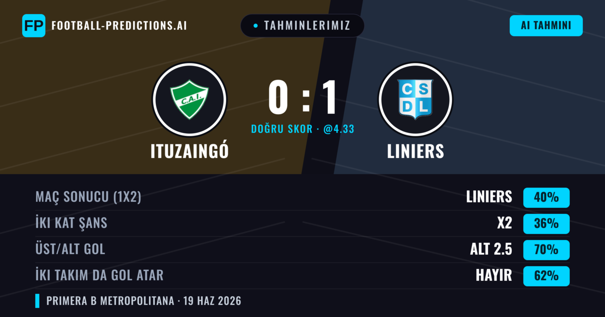 Tahminlerimiz: Ituzaingó vs Liniers — Liniers — Kazanmak (40%); Alt 2.5; İki taraf da gol atar: Hayır