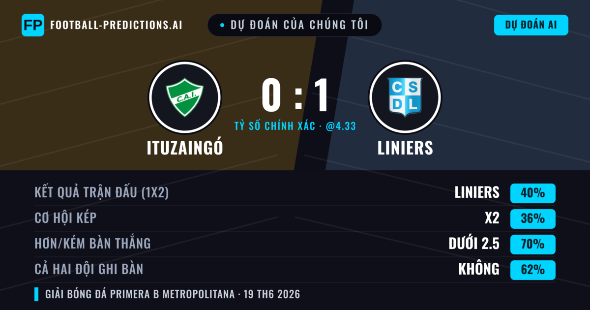 Dự đoán của chúng tôi: Ituzaingó vs Liniers — Liniers — Thắng (40%); Ít hơn 2.5; Cả hai ghi bàn: Không