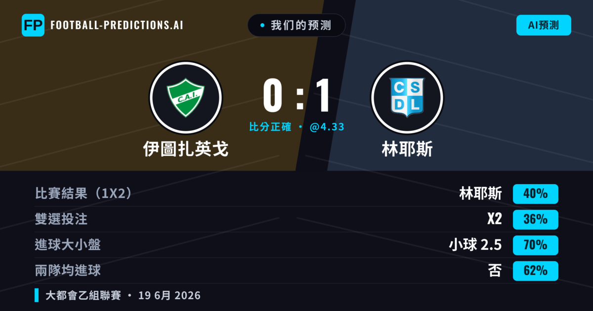 我们的预测: 伊圖扎英戈 對 林耶斯 — 林耶斯 — 勝 (40%); 小球 2.5; 無進球