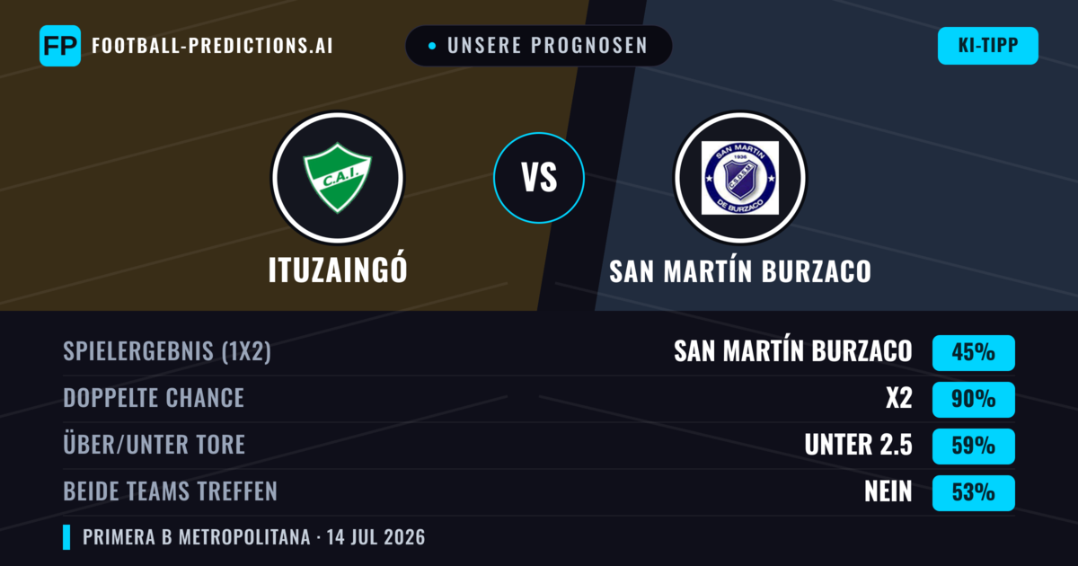 Unsere Prognosen: Ituzaingó vs San Martín Burzaco — San Martín Burzaco — Sieg (42%); Unter 2.5; Beide treffen: Nein