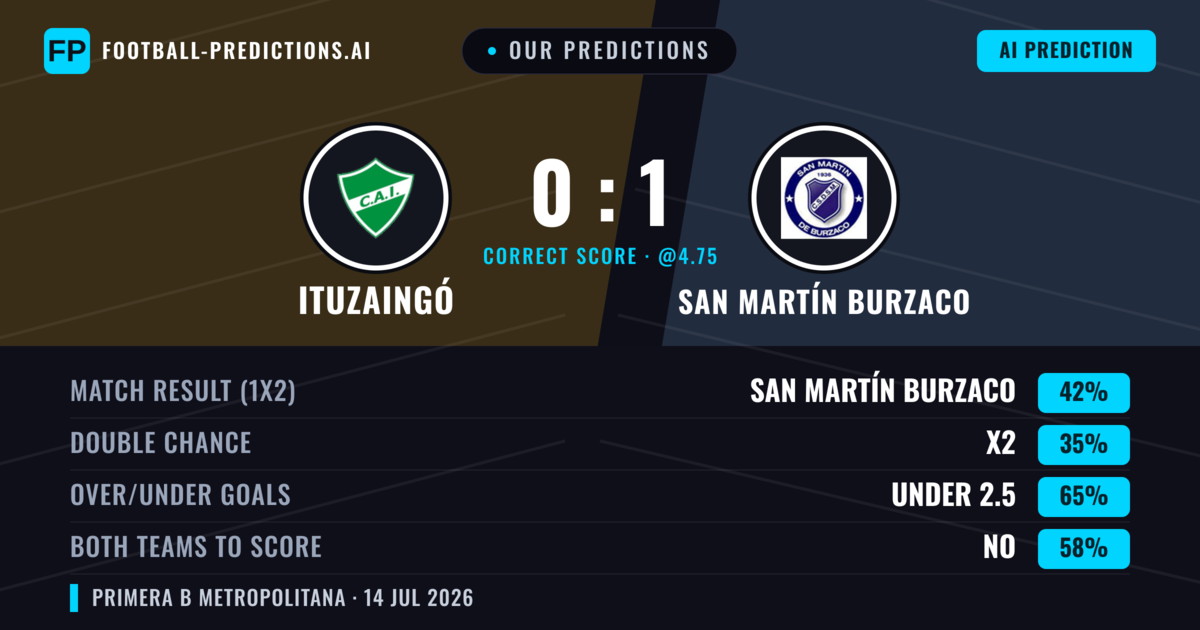 Our Predictions: Ituzaingó vs San Martín Burzaco — San Martín Burzaco — Win (42%); under 2.5; Both teams to score: No