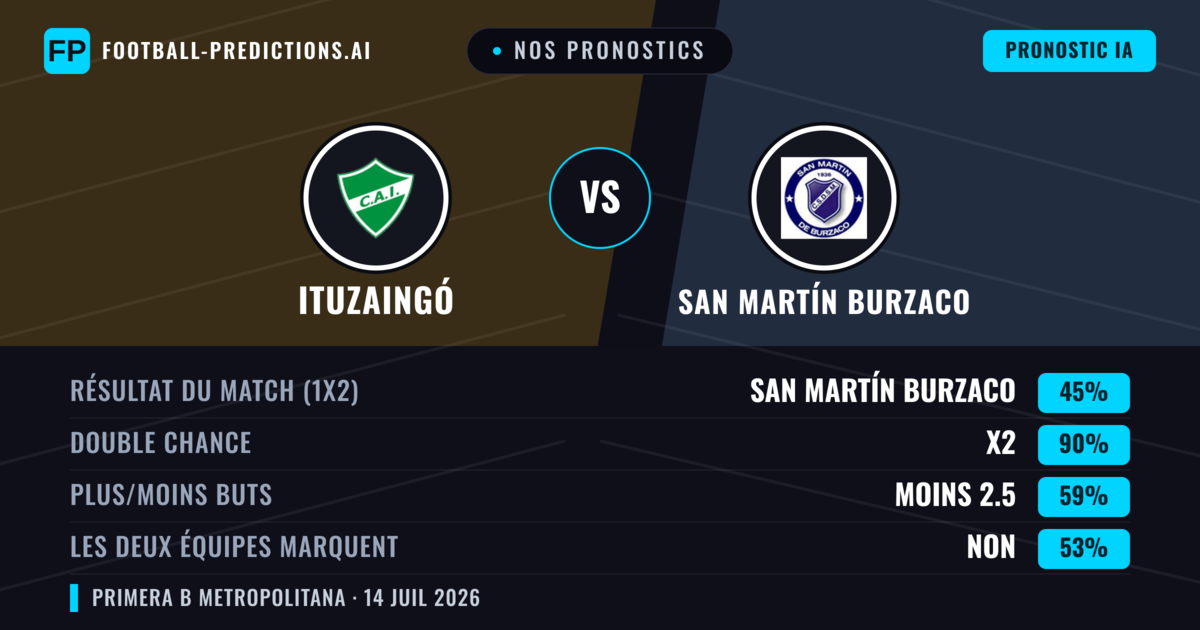 Nos pronostics: Ituzaingó vs San Martín Burzaco — San Martín Burzaco — Victoire (42%); Moins 2.5; Les deux marquent : Non
