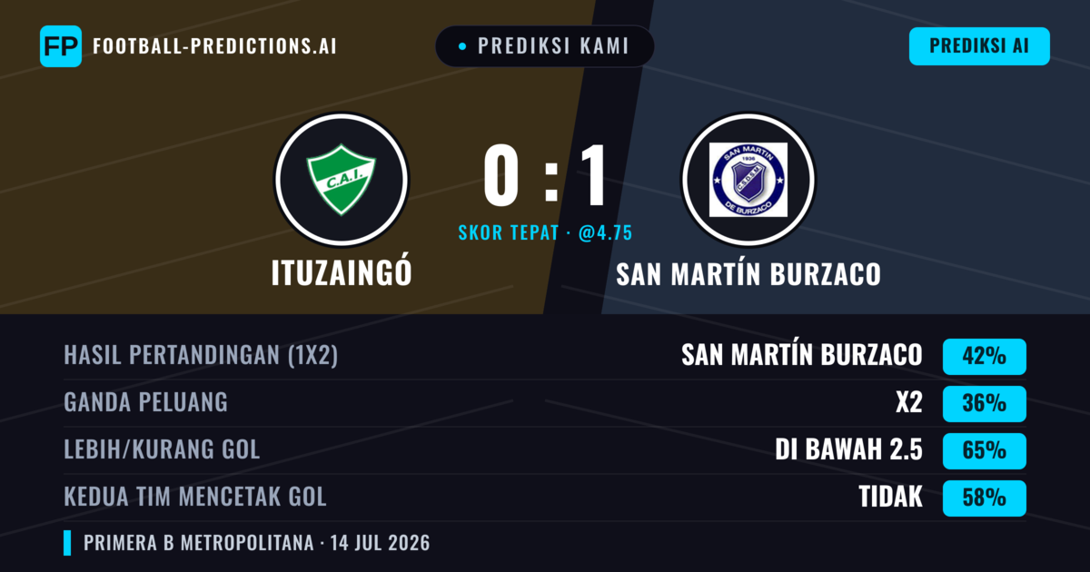 Prediksi kami: Ituzaingó vs San Martín Burzaco — San Martín Burzaco — Menang (42%); Kurang 2.5; Kedua tim mencetak gol: Tidak