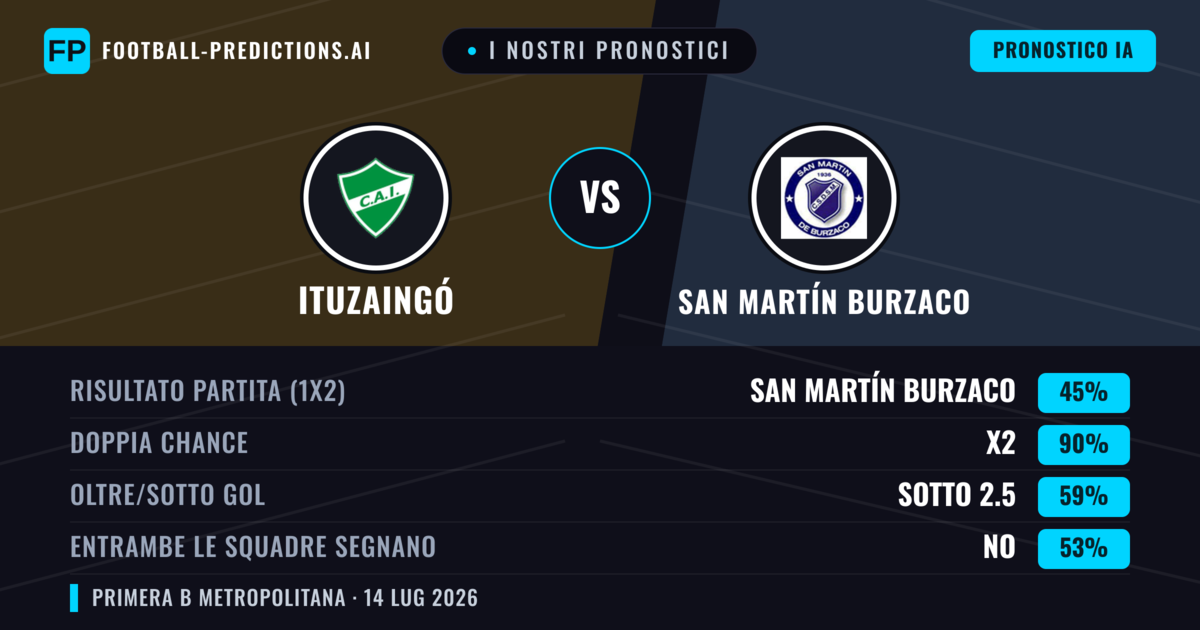 I nostri pronostici: Ituzaingó vs San Martín Burzaco — San Martín Burzaco — Vince (42%); Sotto 2.5; Entrambe segnano: No