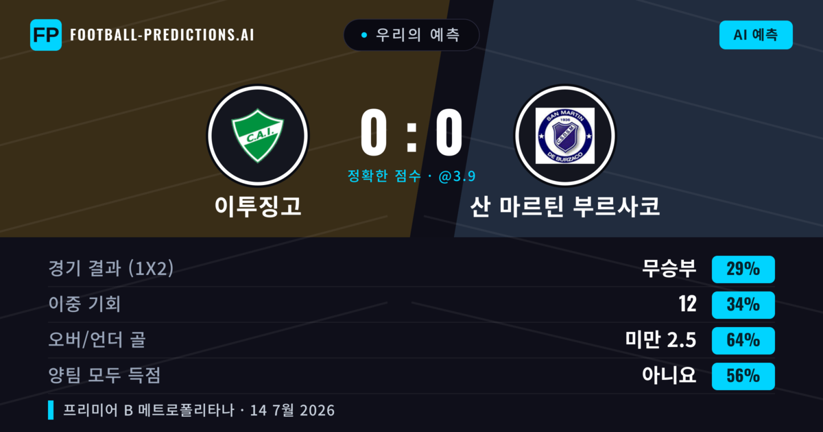 우리의 예측: 이투징고 vs 산 마르틴 부르사코 — 산 마르틴 부르사코 — 승리 (41%); 미만 2.5; 양팀 모두 득점: 아니오