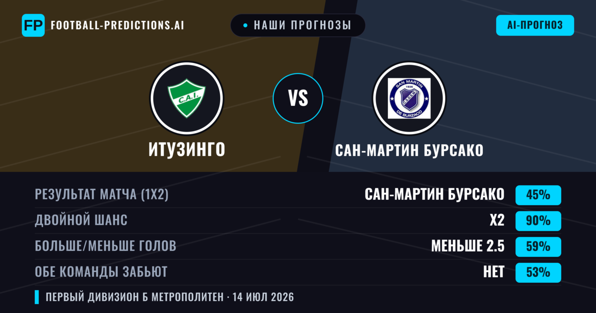 Наши прогнозы: Итузинго против Сан-Мартин Бурсако — Сан-Мартин Бурсако — Победа (42%); Меньше 2.5; Обе забьют Нет