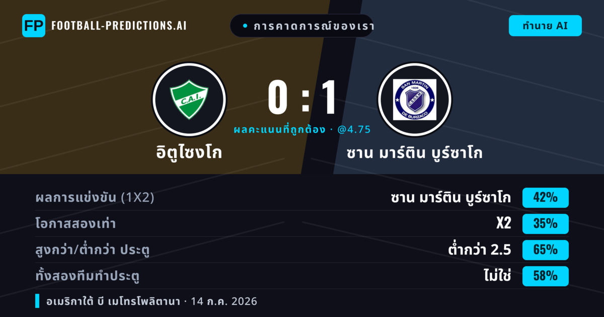 การคาดการณ์ของเรา: อิตูไซงโก vs ซาน มาร์ติน บูร์ซาโก — ซาน มาร์ติน บูร์ซาโก — ชนะ (41%); ต่ำกว่า 2.5; ทั้งสองทีมทำประตู: ไม่ใช่