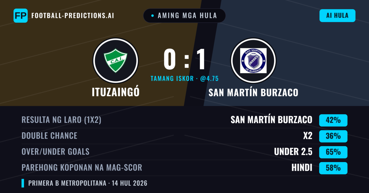 Aming mga hula: Ituzaingó vs San Martín Burzaco — San Martín Burzaco — Manalo (42%); Under 2.5; Parehong magbubuo: Hindi