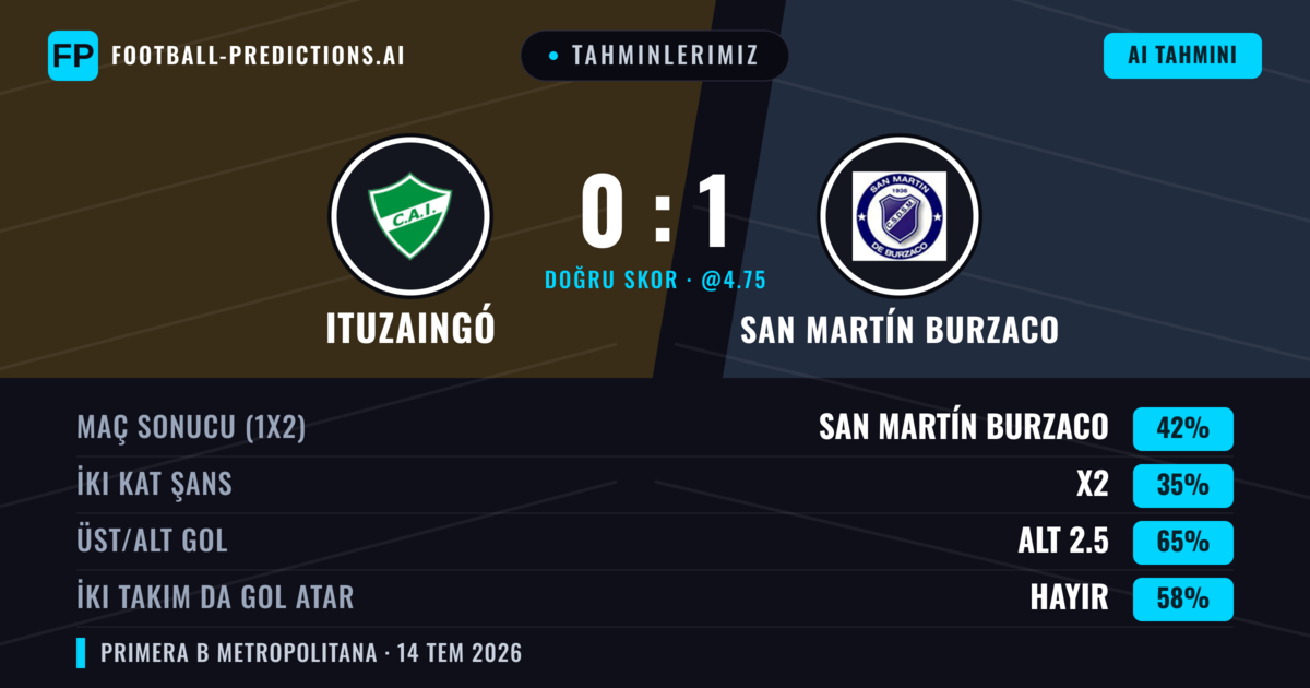 Tahminlerimiz: Ituzaingó vs San Martín Burzaco — San Martín Burzaco — Kazanmak (42%); Alt 2.5; İki taraf da gol atar: Hayır