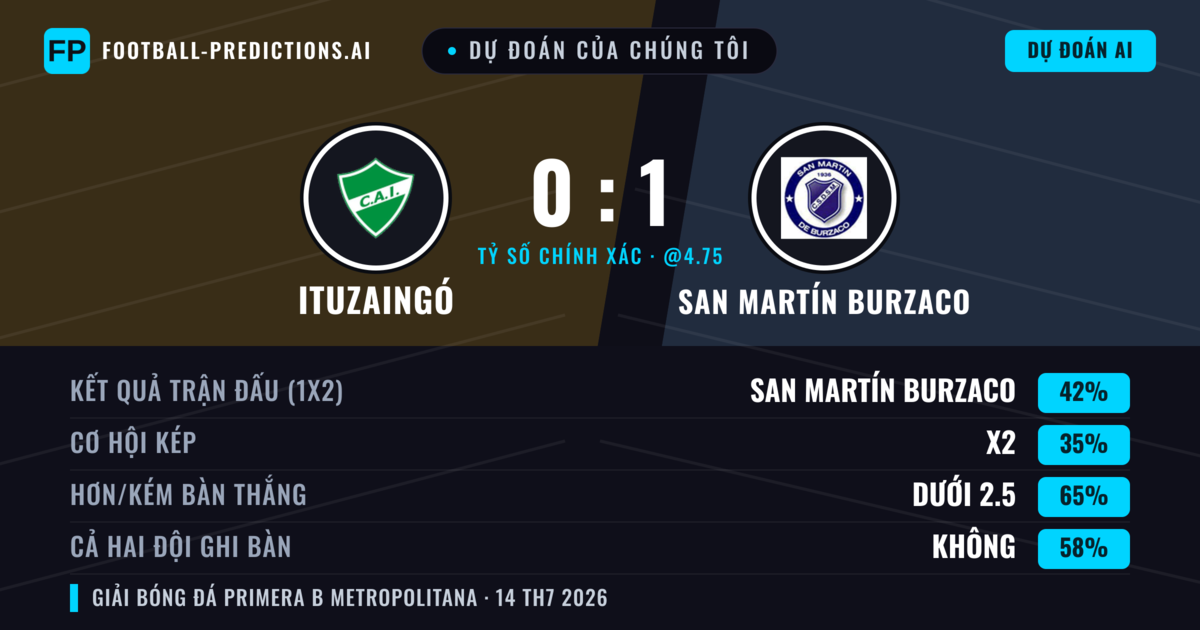 Dự đoán của chúng tôi: Ituzaingó vs San Martín Burzaco — San Martín Burzaco — Thắng (42%); Ít hơn 2.5; Cả hai ghi bàn: Không