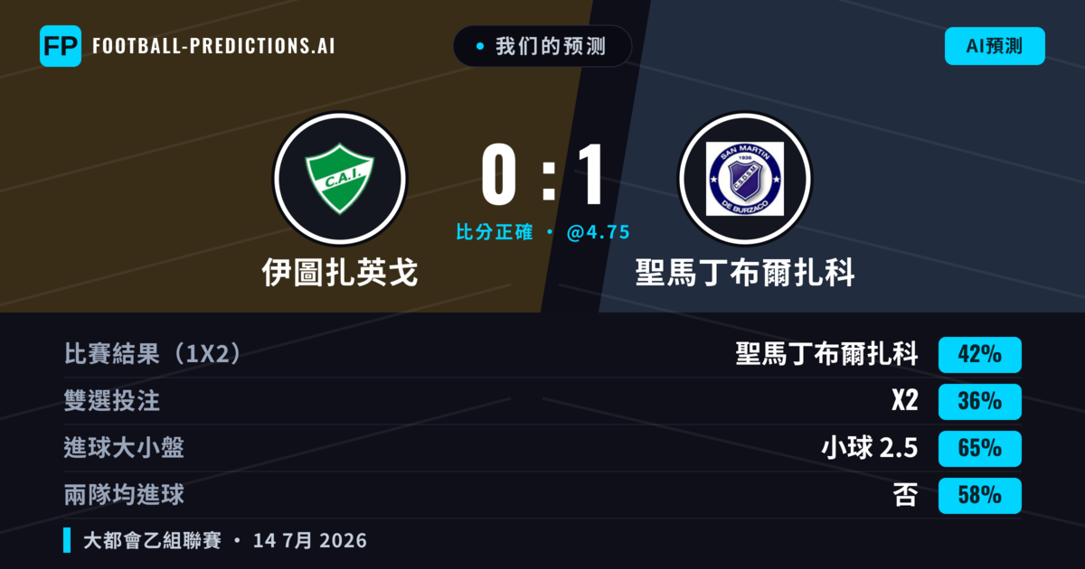 我们的预测: 伊圖扎英戈 對 聖馬丁布爾扎科 — 聖馬丁布爾扎科 — 勝 (42%); 小球 2.5; 無進球