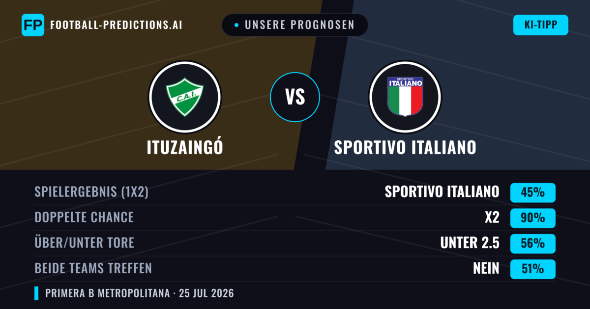 Unsere Prognosen: Ituzaingó vs Sportivo Italiano — Unentschieden (45%); Unter 2.5; Beide treffen: Nein