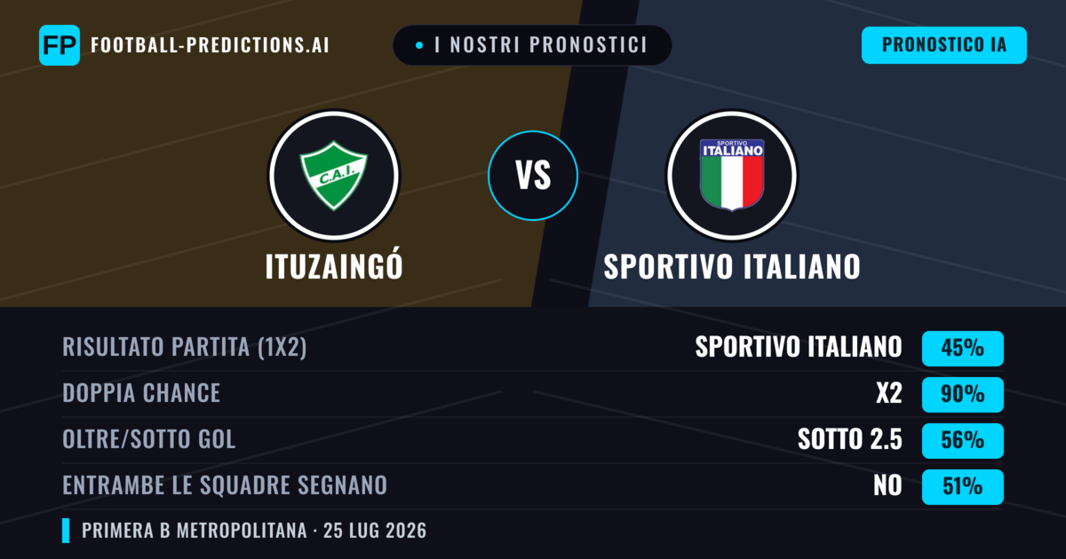 I nostri pronostici: Ituzaingó vs Sportivo Italiano — Pareggio (45%); Sotto 2.5; Entrambe segnano: No