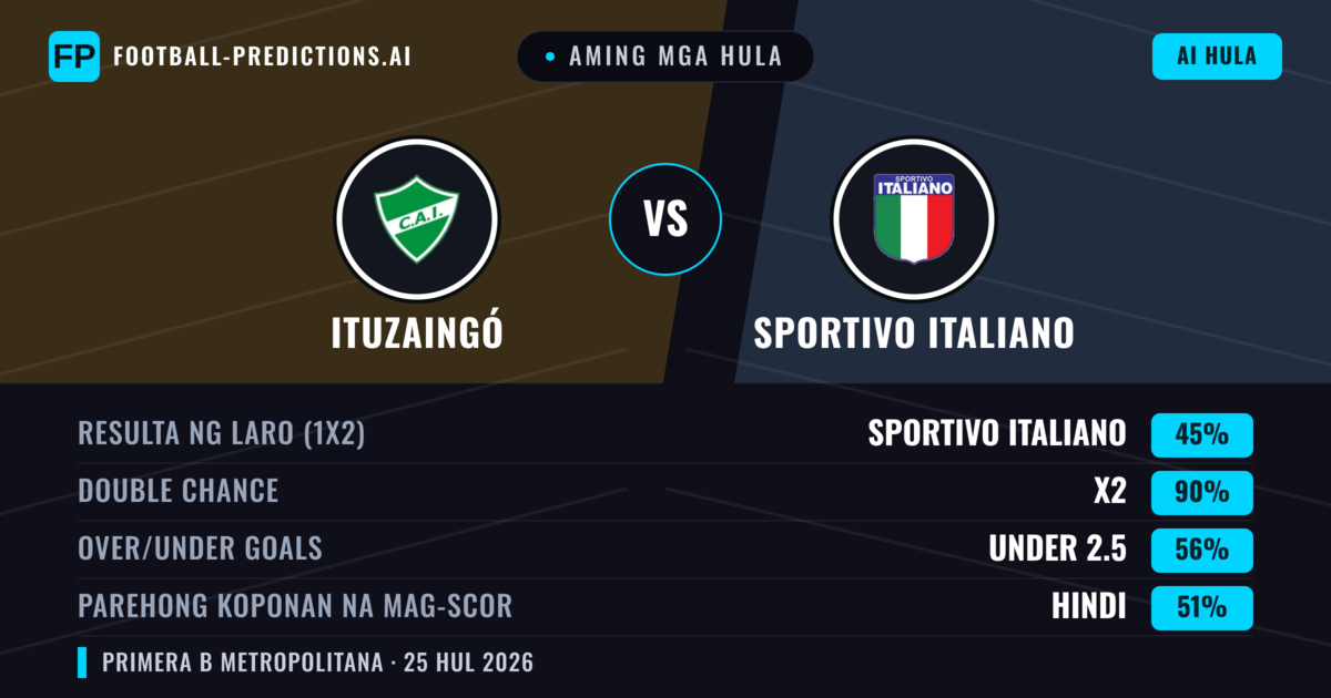 Aming mga hula: Ituzaingó vs Sportivo Italiano — Draw (45%); Under 2.5; Parehong magbubuo: Hindi