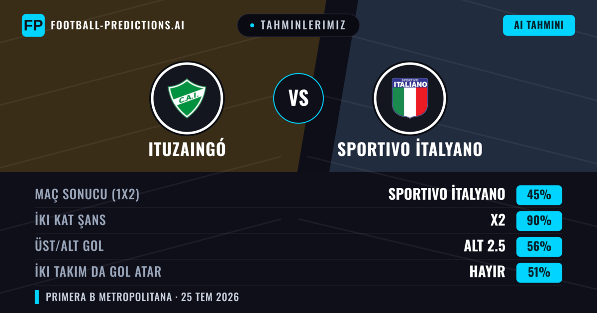 Tahminlerimiz: Ituzaingó vs Sportivo İtalyano — Beraberlik (45%); Alt 2.5; İki taraf da gol atar: Hayır