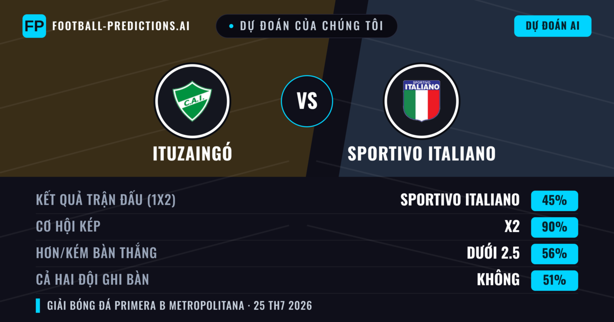 Dự đoán của chúng tôi: Ituzaingó vs Sportivo Italiano — Hòa (45%); Ít hơn 2.5; Cả hai ghi bàn: Không