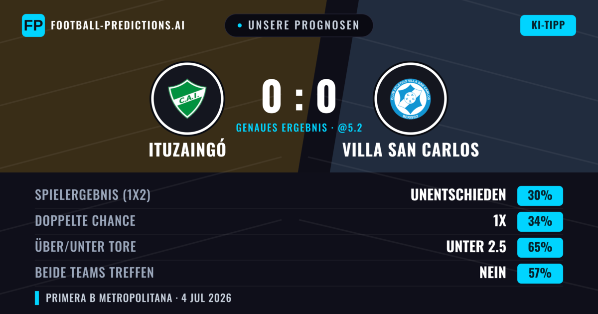 Unsere Prognosen: Ituzaingó vs Villa San Carlos — Villa San Carlos — Sieg (37%); Unter 2.5; Beide treffen: Nein