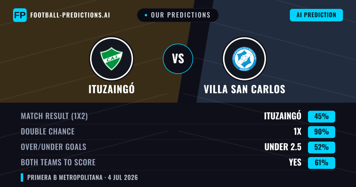 Our Predictions: Ituzaingó vs Villa San Carlos — Villa San Carlos — Win (37%); under 2.5; Both teams to score: No