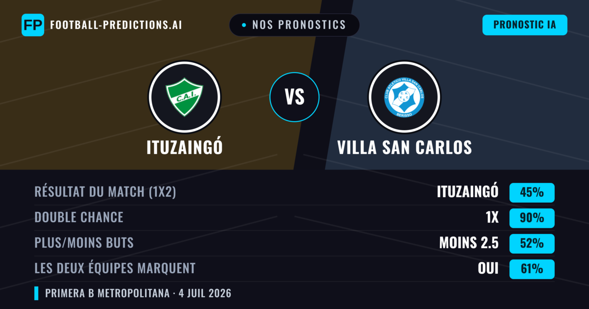 Nos pronostics: Ituzaingó vs Villa San Carlos — Villa San Carlos — Victoire (37%); Moins 2.5; Les deux marquent : Non