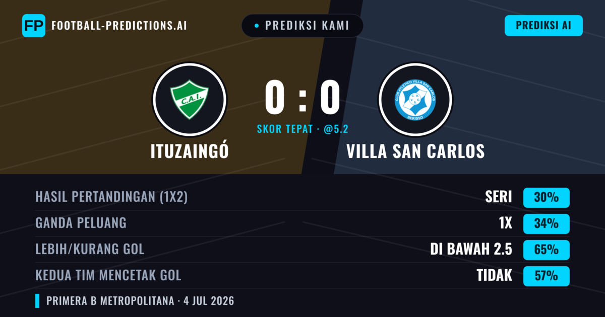Prediksi kami: Ituzaingó vs Villa San Carlos — Villa San Carlos — Menang (37%); Kurang 2.5; Kedua tim mencetak gol: Tidak