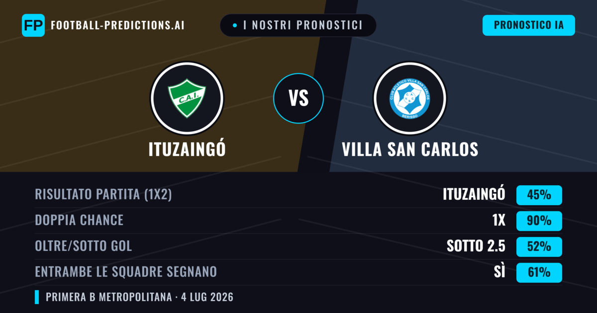 I nostri pronostici: Ituzaingó vs Villa San Carlos — Villa San Carlos — Vince (37%); Sotto 2.5; Entrambe segnano: No
