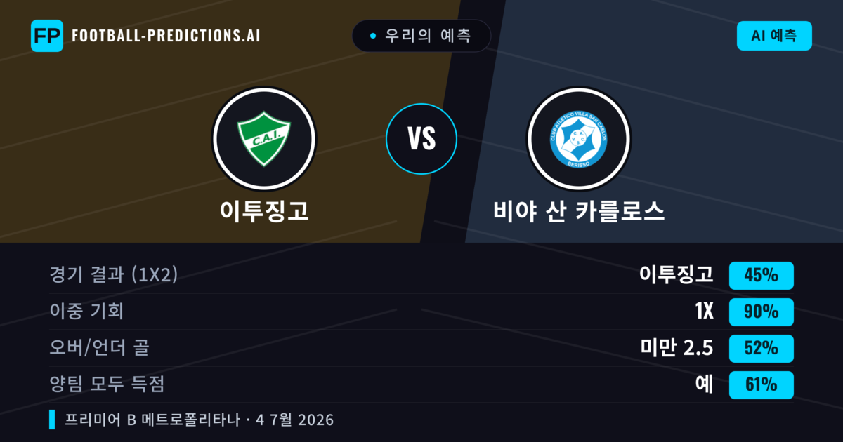 우리의 예측: 이투징고 vs 비야 산 카를로스 — 비야 산 카를로스 — 승리 (37%); 미만 2.5; 양팀 모두 득점: 아니오