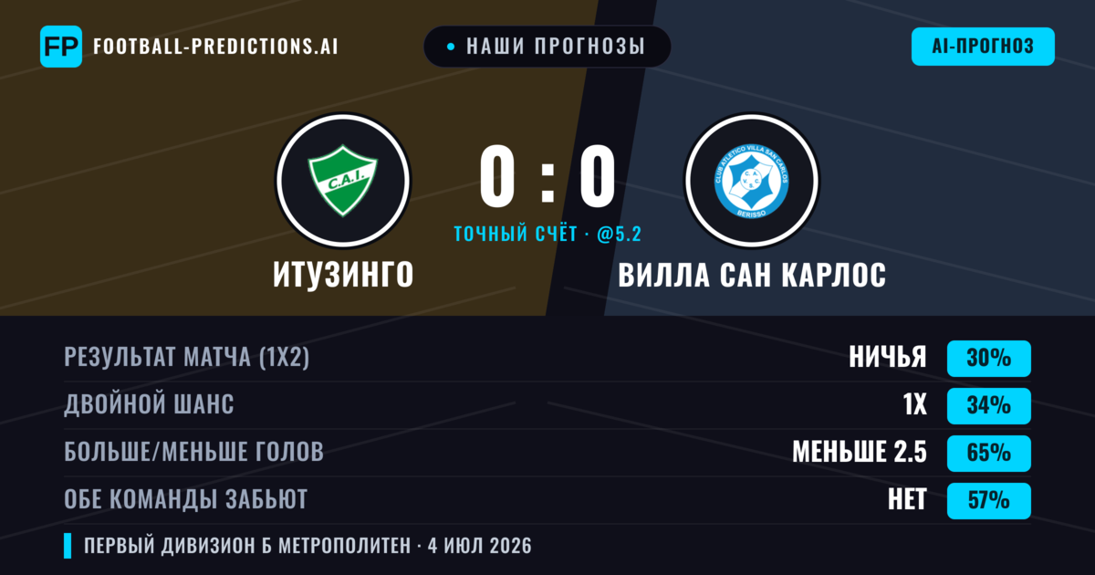 Наши прогнозы: Итузинго против Вилла Сан Карлос — Вилла Сан Карлос — Победа (37%); Меньше 2.5; Обе забьют Нет