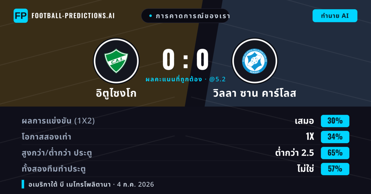 การคาดการณ์ของเรา: อิตูไซงโก vs วิลลา ซาน คาร์โลส — วิลลา ซาน คาร์โลส — ชนะ (37%); ต่ำกว่า 2.5; ทั้งสองทีมทำประตู: ไม่ใช่