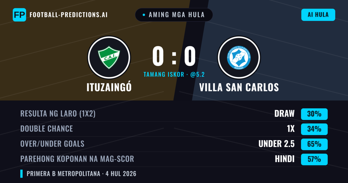 Aming mga hula: Ituzaingó vs Villa San Carlos — Villa San Carlos — Manalo (37%); Under 2.5; Parehong magbubuo: Hindi