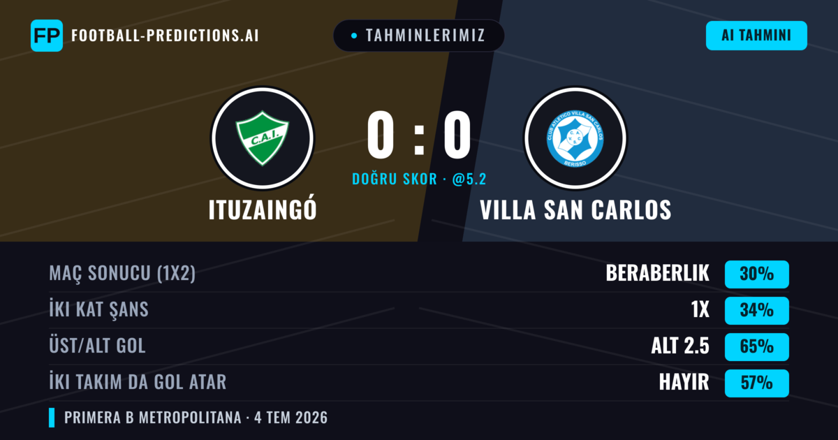 Tahminlerimiz: Ituzaingó vs Villa San Carlos — Villa San Carlos — Kazanmak (37%); Alt 2.5; İki taraf da gol atar: Hayır