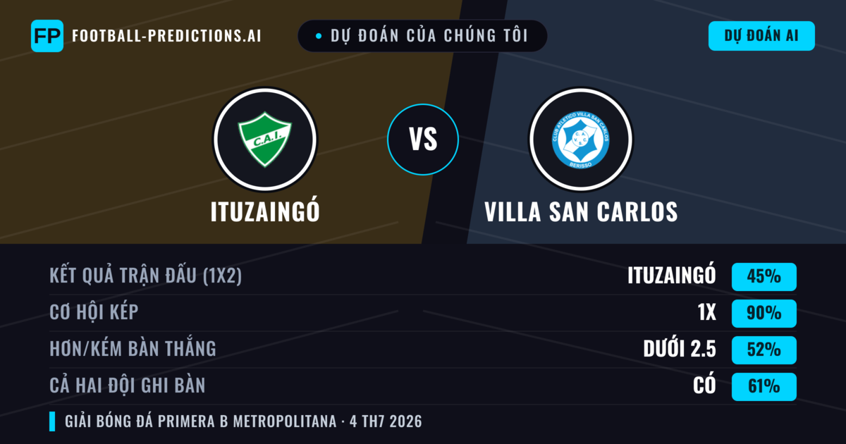 Dự đoán của chúng tôi: Ituzaingó vs Villa San Carlos — Villa San Carlos — Thắng (37%); Ít hơn 2.5; Cả hai ghi bàn: Không