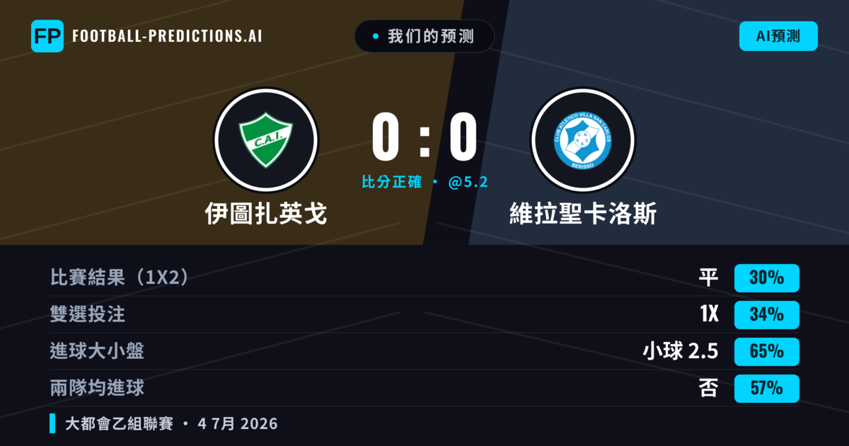 我们的预测: 伊圖扎英戈 對 維拉聖卡洛斯 — 維拉聖卡洛斯 — 勝 (37%); 小球 2.5; 無進球