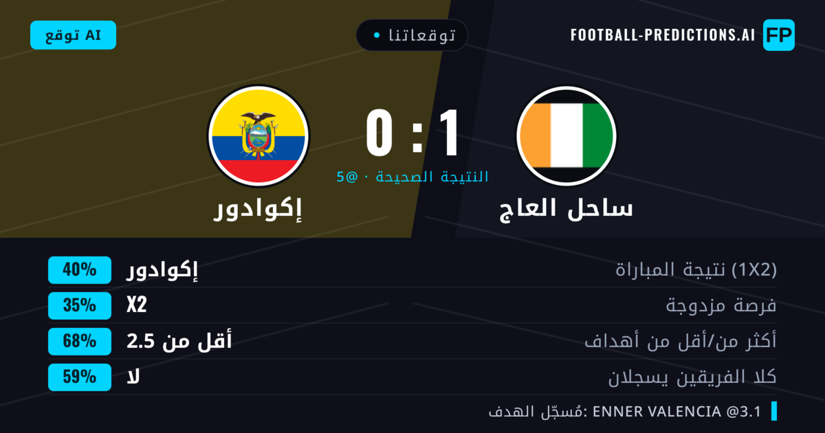 توقعاتنا: ساحل العاج ضد إكوادور — إكوادور — فوز (40%); أقل من 2.5; لا يسجل الطرفان