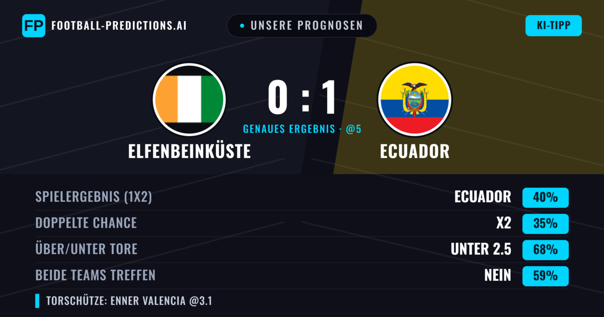 Unsere Prognosen: Elfenbeinküste vs Ecuador — Ecuador — Sieg (40%); Unter 2.5; Beide treffen: Nein