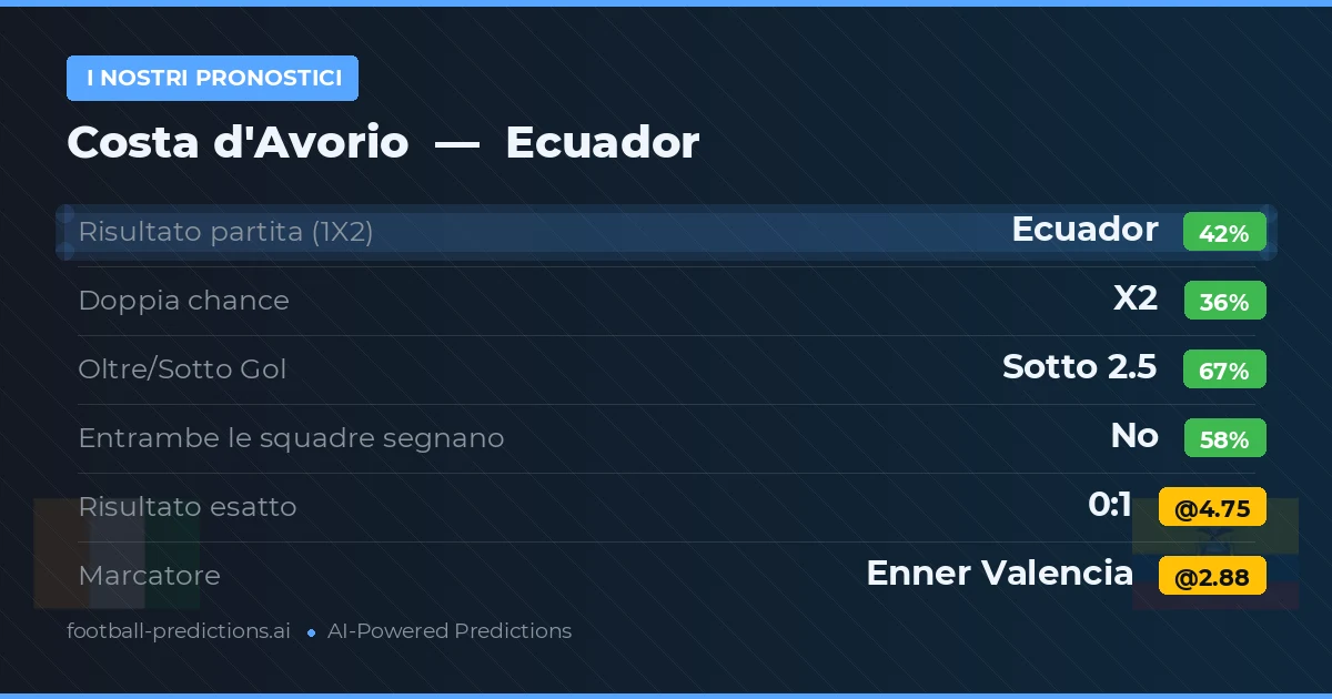 I nostri pronostici: Costa d'Avorio vs Ecuador