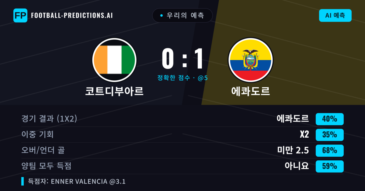우리의 예측: 코트디부아르 vs 에콰도르 — 에콰도르 — 승리 (40%); 미만 2.5; 양팀 모두 득점: 아니오