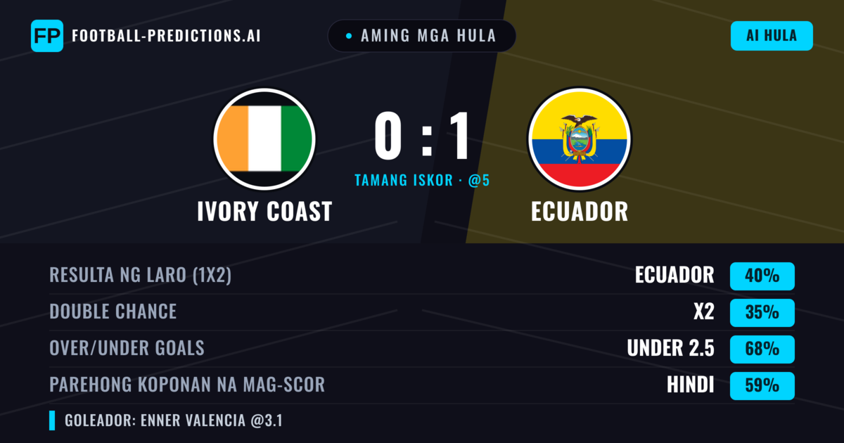 Aming mga hula: Ivory Coast vs Ecuador β Ecuador β Manalo (40%); Under 2.5; Parehong magbubuo: Hindi