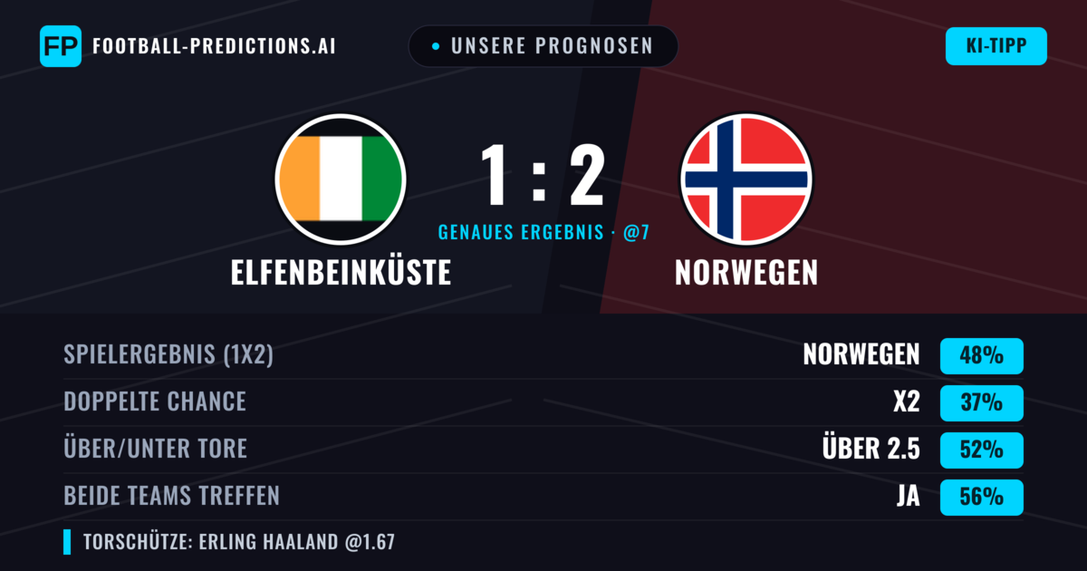 Unsere Prognosen: Elfenbeinküste vs Norwegen — Norwegen — Sieg (47%); Über 2.5; Beide treffen: Ja