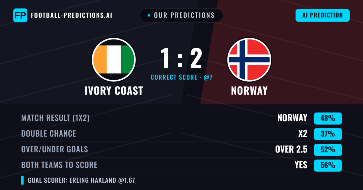Our Predictions: Ivory Coast vs Norway — Norway — Win (46%); over 2.5; Both teams to score: Yes