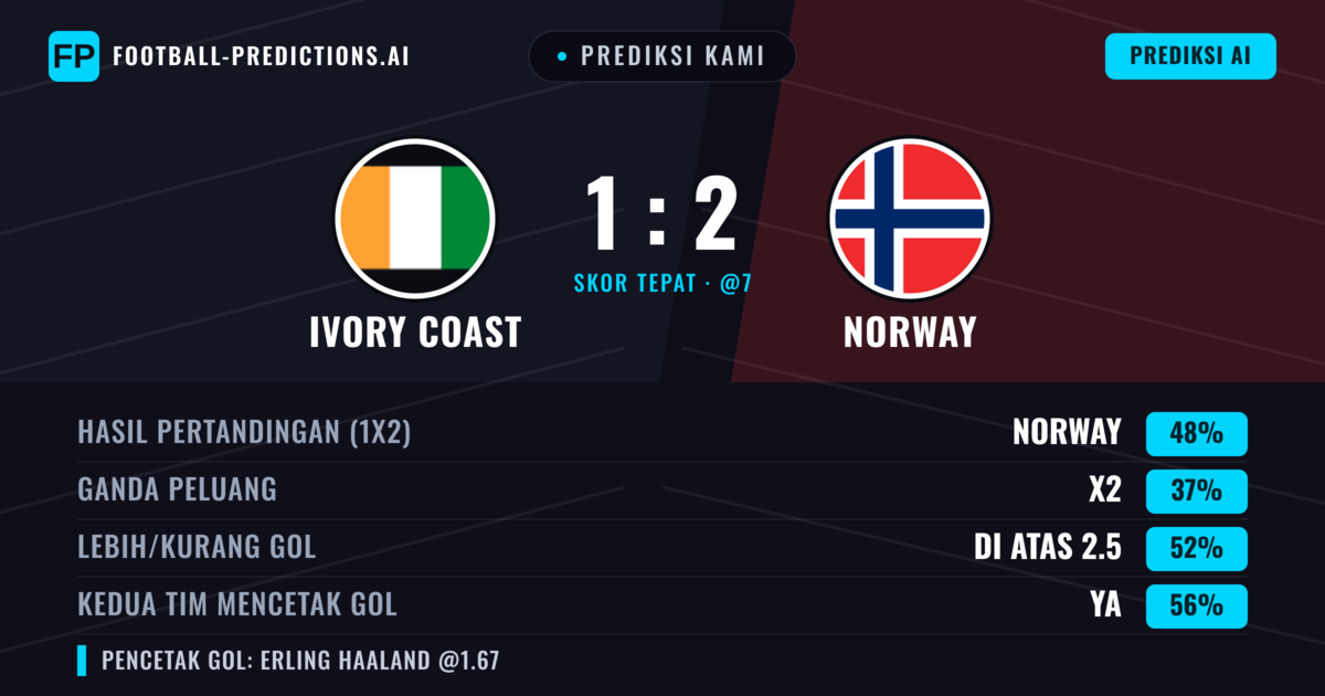 Prediksi kami: Ivory Coast vs Norwegia — Norwegia — Menang (47%); Lebih 2.5; Kedua tim mencetak gol: Ya