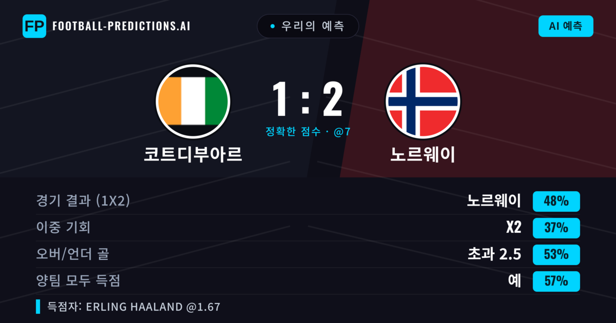 우리의 예측: 코트디부아르 vs 노르웨이 — 노르웨이 — 승리 (46%); 초과 2.5; 양팀 모두 득점: 예