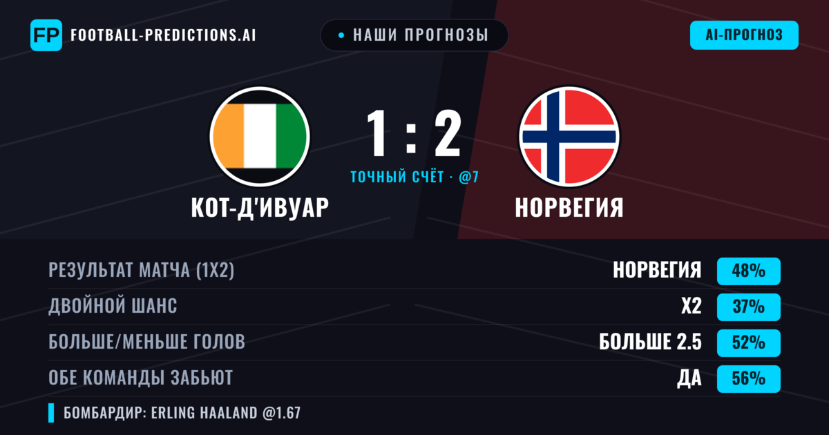 Наши прогнозы: Кот-д'Ивуар против Норвегия — Норвегия — Победа (47%); Больше 2.5; Обе забьют Да