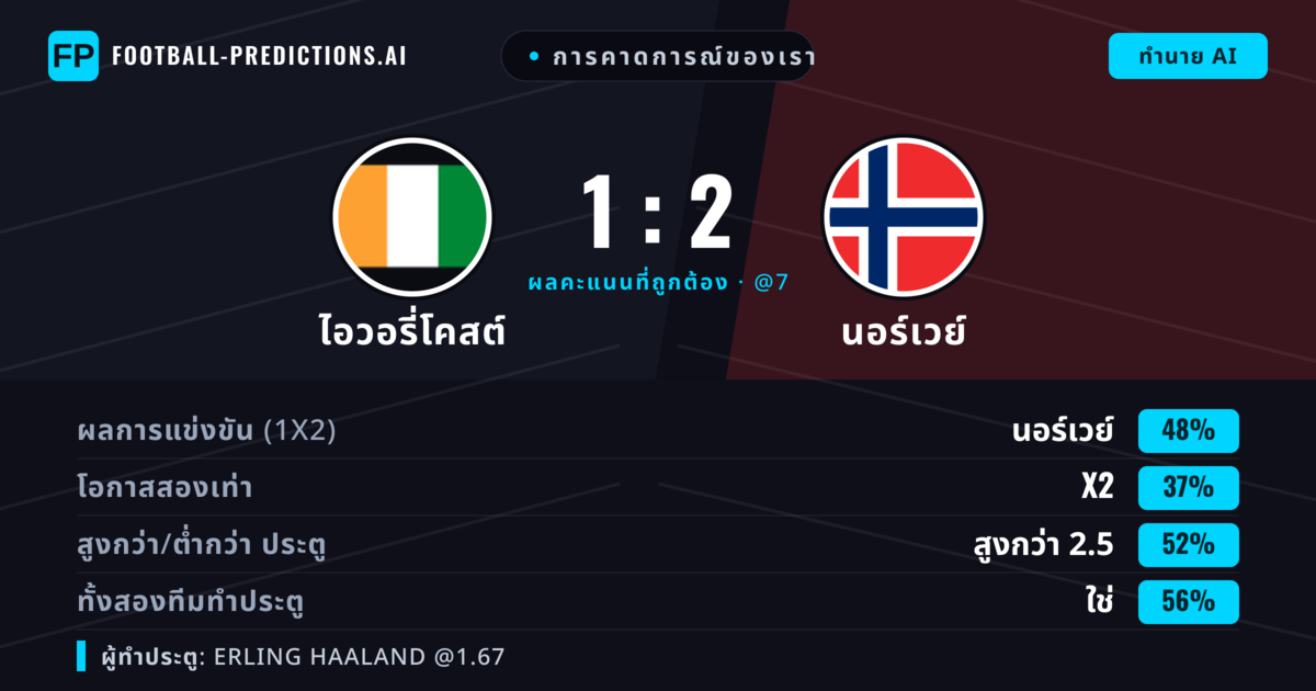 การคาดการณ์ของเรา: ไอวอรี่โคสต์ vs นอร์เวย์ — นอร์เวย์ — ชนะ (47%); เกิน 2.5; ทั้งสองทีมทำประตู: ใช่