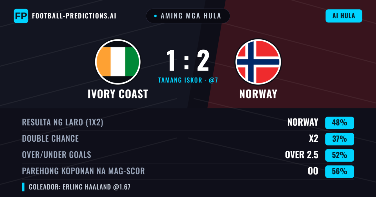 Aming mga hula: Ivory Coast vs Norway β Norway β Manalo (46%); Over 2.5; Parehong magbubuo: Oo